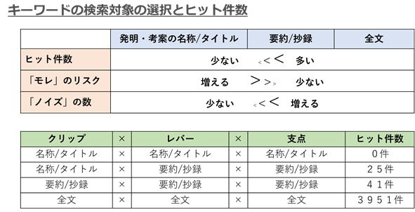 図９　キーワード検索の対象とヒット件数の違い