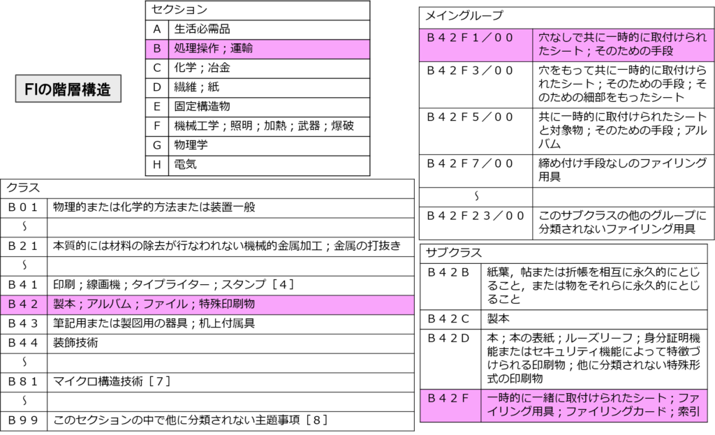 図１５　ＦＩの階層構造
