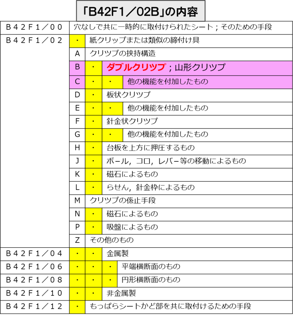 図１６　ドットを使った階層の表現