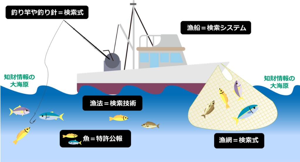 図１　特許調査を漁業に例えると