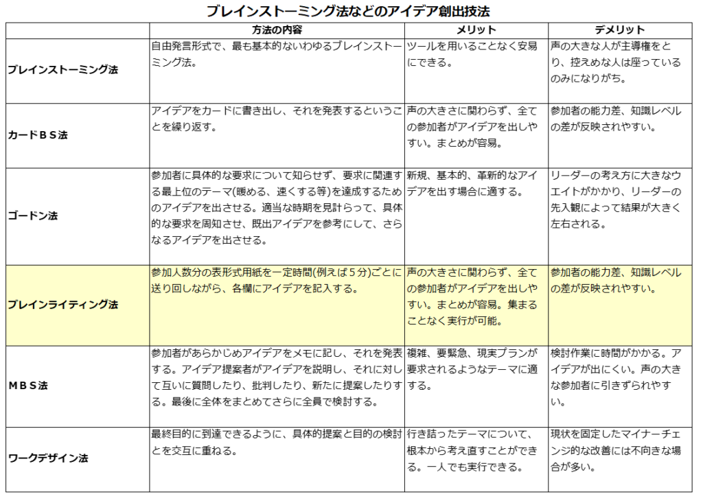 沈黙のブレスト ブレインライティング法 のご紹介 Ip調査塾